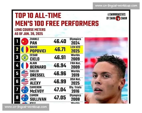 波波维奇 46 秒 71 创历史第二快，后程 23 秒 98 逼近潘展乐纪录